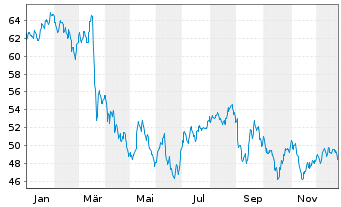 Chart HSBC GIF - Turkey Equity Namens-Ant. A (Cap.) o.N. - 1 Jahr