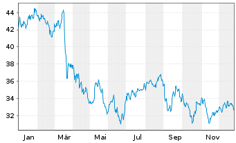 Chart HSBC GIF - Turkey Equity Namens-Ant. A (Dis.) o.N. - 1 Jahr