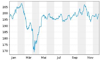Chart PRIMA FCP - Globale Werte Inhaber-Anteile A o.N. - 1 Jahr