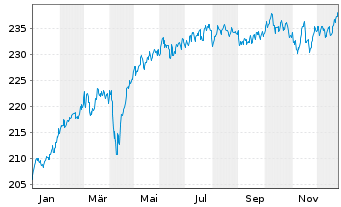 Chart GS&P Fds-Deut.Aktien Tot.Ret.Inhaber-Anteile I oN - 1 Jahr
