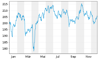 Chart AXA Wld Fds-Fr.Eur.Re.Est.Sec.N-Ant. A (thes.) oN - 1 Jahr