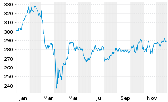 Chart Pictet-Premium Brands Namens-Anteile P EUR o.N. - 1 Jahr
