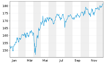 Chart Vontobel-Global Equity Income Act.N. H-EUR(hdg) oN - 1 Jahr