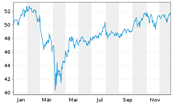 Chart MFS Meridian-Glbl Research Fd - 1 Jahr