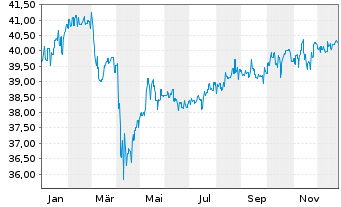 Chart MFS Mer.-Global Total Return - 1 Jahr
