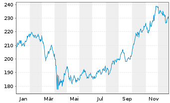 Chart apo Medical Opportunities Inhaber-Anteile R o.N. - 1 Jahr