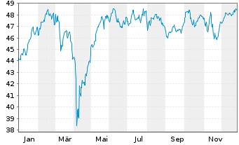 Chart BGF-Continental European Flex. Nom.Acc.Cl.A2 EUR  - 1 Jahr