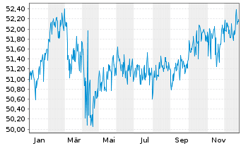 Chart Allianz TAARA Stiftungsfonds Inhaber-Anteile Ao.N. - 1 Jahr