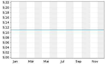 Chart JPMorgan Funds-Russia Fd Namens-Ant. A (Acc.) oN - 1 Jahr