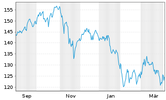 Chart MS Invt Fds-US Advantage Fund Actions Nom. A o.N. - 1 Year