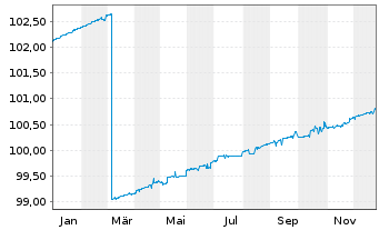 Chart DWS ESG Euro Money Market Fund Inhaber-Ant. o.N. - 1 Jahr