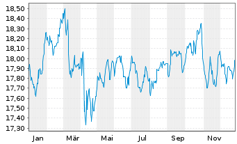 Chart Nordea 1-Stable Return Fund - 1 Jahr