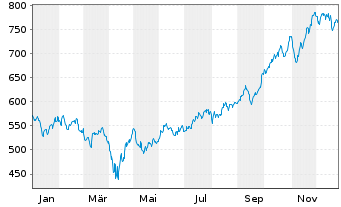 Chart FCP MEDICAL-MED.BioHealth EUR Inh.-Ant. EUR H o.N. - 1 Jahr