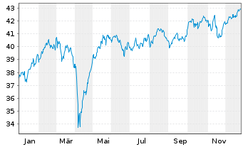 Chart BGF - European Focus Fund Act.Nm. Dis.Cl.A2 EUR oN - 1 Jahr