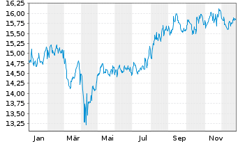 Chart Jan.Hend.Hor.-JHH As.Pa.Pr.In. Act.N. A2 USD o.N. - 1 Jahr