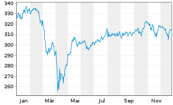 Chart JSS IF-JSS Sus.Eq.-Gl Thematic Nam-Ant.P dist o.N. - 1 Jahr