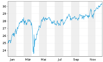 Chart Fr.Temp.Inv.Fds-Fr.Mut.Europ. Nt A A Ydis o.N. - 1 Jahr