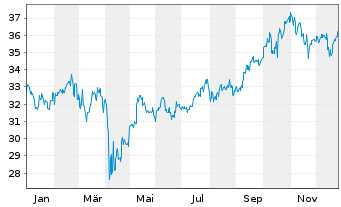 Chart Fr.Temp.Inv.Fds-T.As.Growth Fd Nam.-A. A Ydis.EUR - 1 Jahr