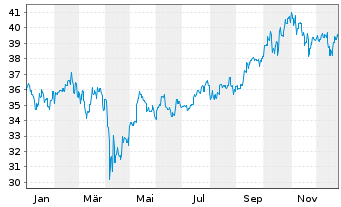 Chart Fr.Temp.Inv.Fds-T.As.Growth Fd Nam.-Ant. A acc.EUR - 1 Jahr