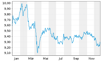 Chart Fr.Temp.Inv.Fds -T.Gl.Bd Fd N-Ant. A MdisGBP o.N. - 1 Jahr
