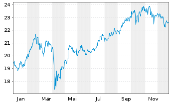 Chart Fr.Temp.Inv.Fds-BRIC Fd Nam.-Ant. A (acc.) o.N. - 1 Jahr