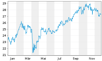 Chart Fr.Temp.Inv.Fds-BRIC Fd Nam.-Ant. A (acc.) EUR - 1 Jahr