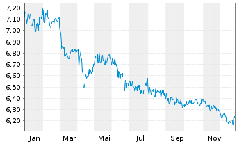 Chart Fr.Temp.Inv.Fds-T.Asian Bd Fd NA. A (Mdis.) o.N. - 1 Jahr