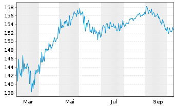 Chart MB Fund - Max Global Inhaber-Anteile B o.N. - 1 Jahr