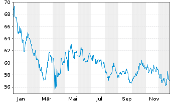 Chart Fr.Templ.Inv.Fds-India Fund Nam.-Ant. A acc. - 1 Jahr
