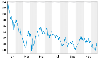 Chart Fr.Templ.Inv.Fds-India Fund Nam.-Ant. A acc.EUR - 1 Jahr