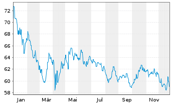 Chart Fr.Templ.Inv.Fds-Fran.India Fd - 1 Jahr