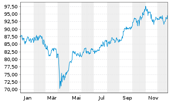 Chart abrdn SICAV I-Asia Pac.Sus.Eq. Actions A Acc GBP - 1 Jahr