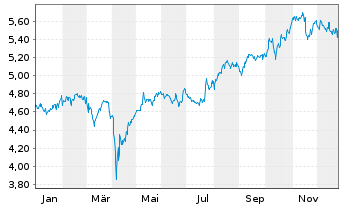 Chart abrdn SICAV I-Japanese Sus.Eq. Actions A Acc GBP - 1 Jahr