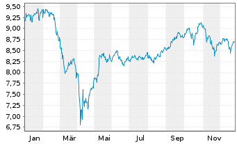 Chart AS SICAV I-Gl Innovation Equi. Act.N. A Acc GBP oN - 1 Jahr