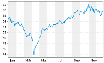Chart abrdn SICAV I-Asian Sm. Comp. Actions A Acc USD - 1 Jahr