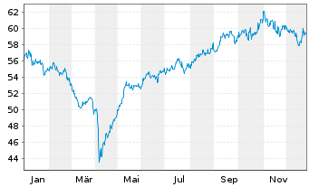 Chart abrdn SICAV I-Asian Sm. Comp. Actions A Acc GBP - 1 Jahr