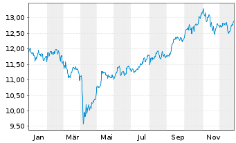 Chart abrdn SICAV I-Asia Pac.Sus.Eq. Actions A AInc USD - 1 Jahr