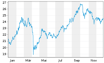 Chart abrdnSICAVI-All China Sust.Equ Actions A Acc USD - 1 Jahr
