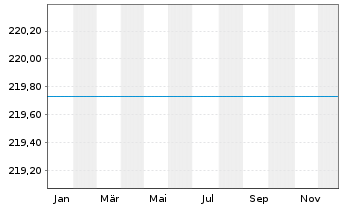 Chart Schroder ISF BIC Namensanteile A Acc. EUR o.N. - 1 Jahr