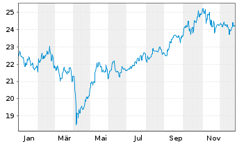 Chart GSF Fds-GS Asia Equity Ptf Reg. Sh.(USD)Acc.o.N. - 1 Jahr