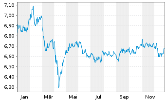 Chart Fr.Temp.Inv.Fds-T.Gl.Tot.Ret.Nam.Ant.A(Md)EUR o.N. - 1 Jahr