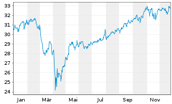 Chart G.Sachs Fds-GS Gl. Core Equity Shs.Base(USD)Close  - 1 Jahr