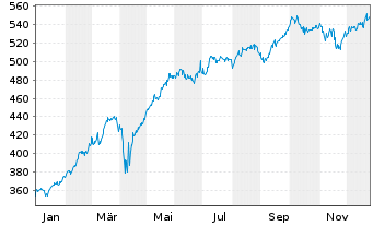 Chart Alken Fund-European Opportuni. Inh.-Anteile R o.N. - 1 Jahr