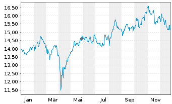 Chart JPMorgan-Japan Equity FundActi.Nom.A (acc.)YNo.N. - 1 Jahr