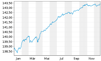 Chart DWS Inv.-Short Durat.Credit Inhaber-Anteile LC o.N - 1 Jahr