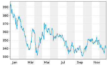 Chart Am.Fds-Am.-Fds.SBIFM Ind.Equ. Nam-Ant. A USD(C) oN - 1 Jahr