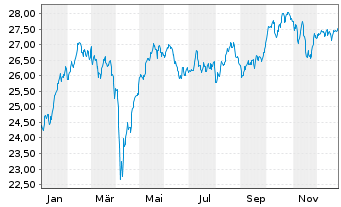 Chart Fidelity Fds-Sust.Euroz.Eq.Fd Reg.Shs A Acc EUR oN - 1 Jahr