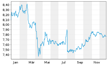 Chart Fidelity Fds-Em. Market Debt Reg. Sh. A USD o.N. - 1 Jahr