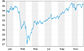 Chart BGF-Sust.Gl Dynamic Eq. Act. Nom. Cl A2 USD o.N. - 1 Jahr