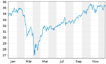 Chart BGF-Sust.Gl Dynamic Eq. Act. Nom. Cl A2 EUR o.N. - 1 Jahr